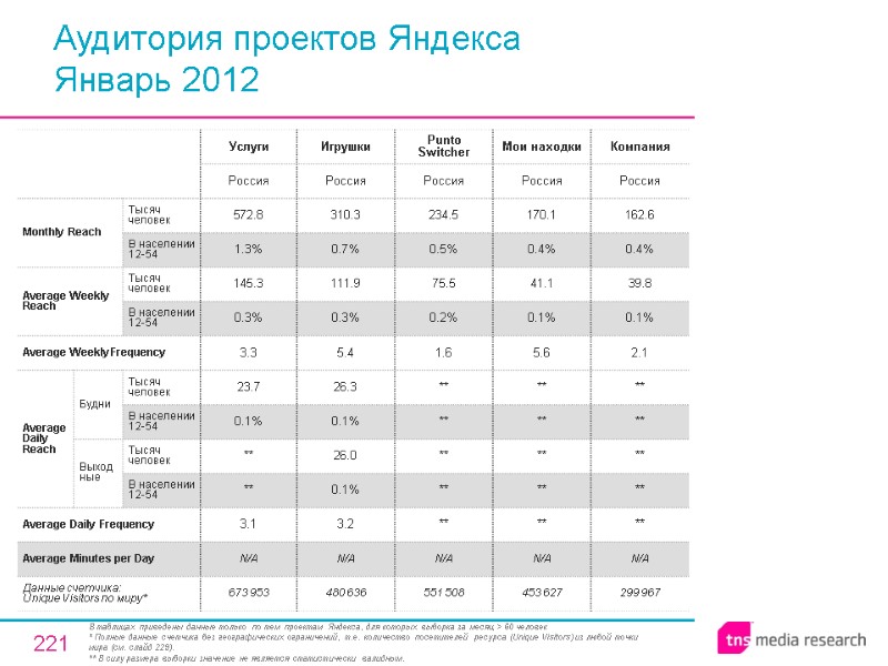 221 Аудитория проектов Яндекса Январь 2012 В таблицах приведены данные только по тем проектам